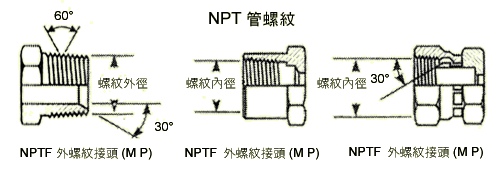 常用液压管接头介绍及对比(图1)