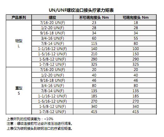 液压工程师必备—液压油口接头/法兰拧紧力矩表(图3)