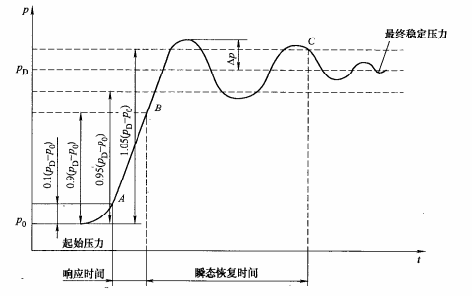 多路阀试验相关标准介绍(图8)