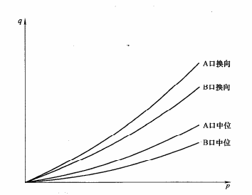 多路阀试验相关标准介绍(图7)
