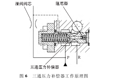 负载敏感比例多路阀在使用中应注意的若干问题(图6)