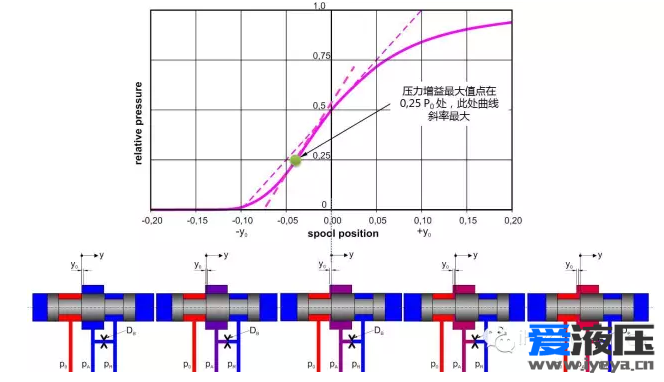 阻尼孔半桥在负载敏感泵变量控制中的应用(图10)