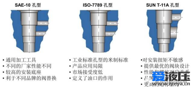 各种液压插装阀的孔型详解(图8)
