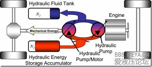 液压混合动力技术详解(图2)